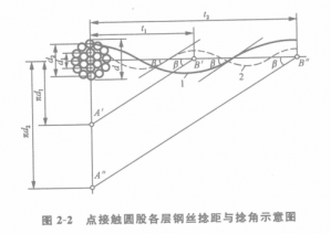 點接觸圓股鋼絲繩的結構特點