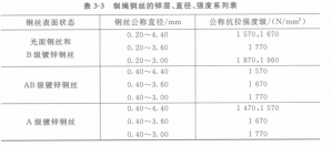 鋼絲繩的主要原輔材料及其基本要求