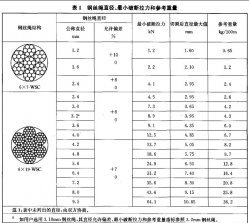 電梯用門(mén)機(jī)鋼絲繩6*7+IWS和6*19+IWS技術(shù)要求