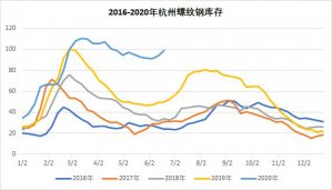 杭州螺紋庫(kù)存超百萬 供應(yīng)是主因