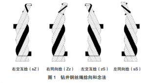 石油鉆井絞車(chē)滾筒旋向與鋼絲繩捻向探析